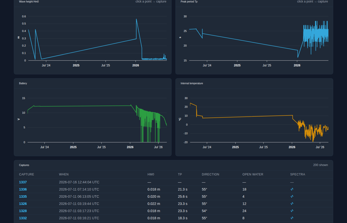 Wave height, period, battery and temperature over the whole deployment, and the capture list below, one row per measurement.